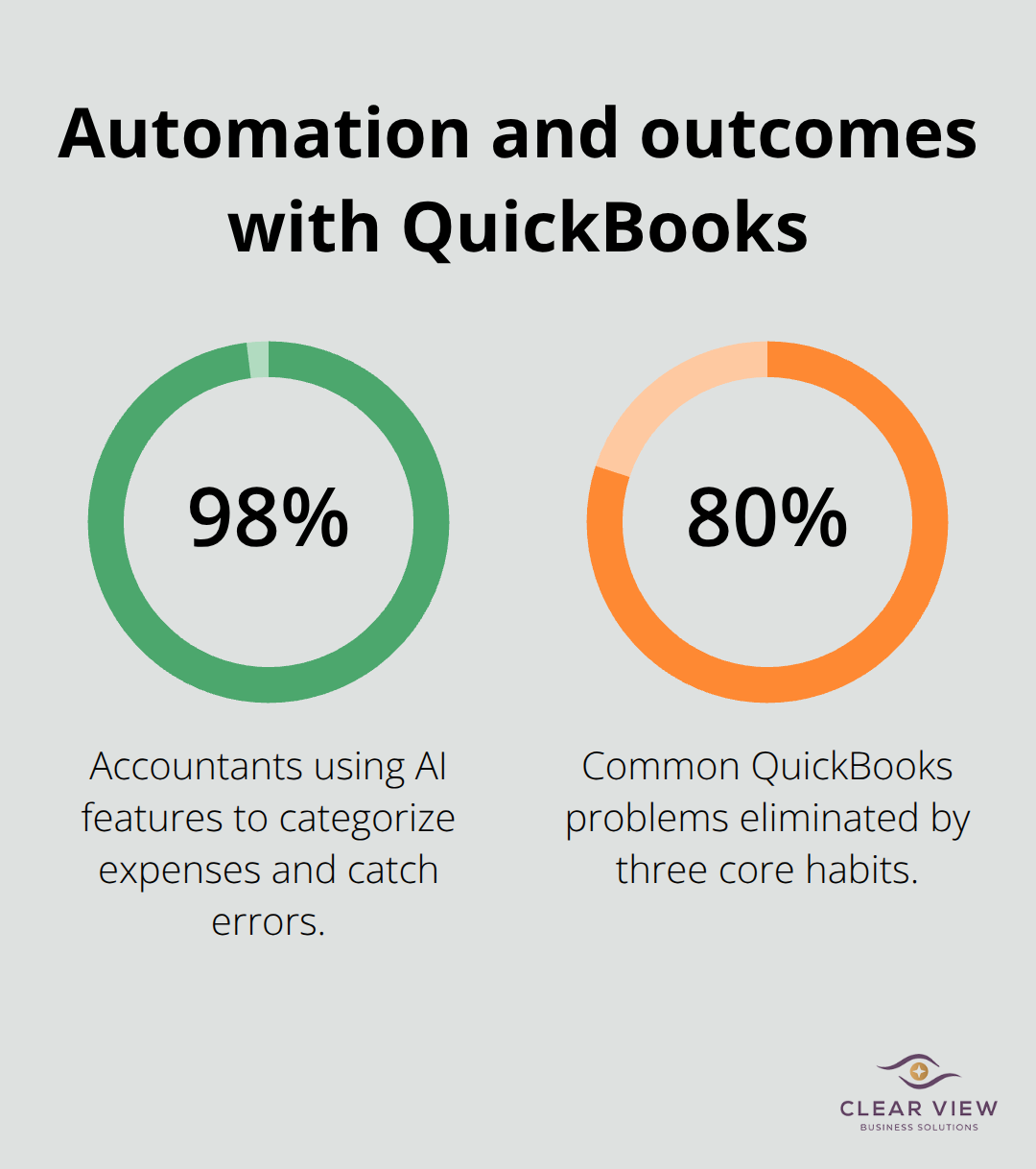 Percentages showing AI use by accountants and problem reduction from core habits - quickbooks training