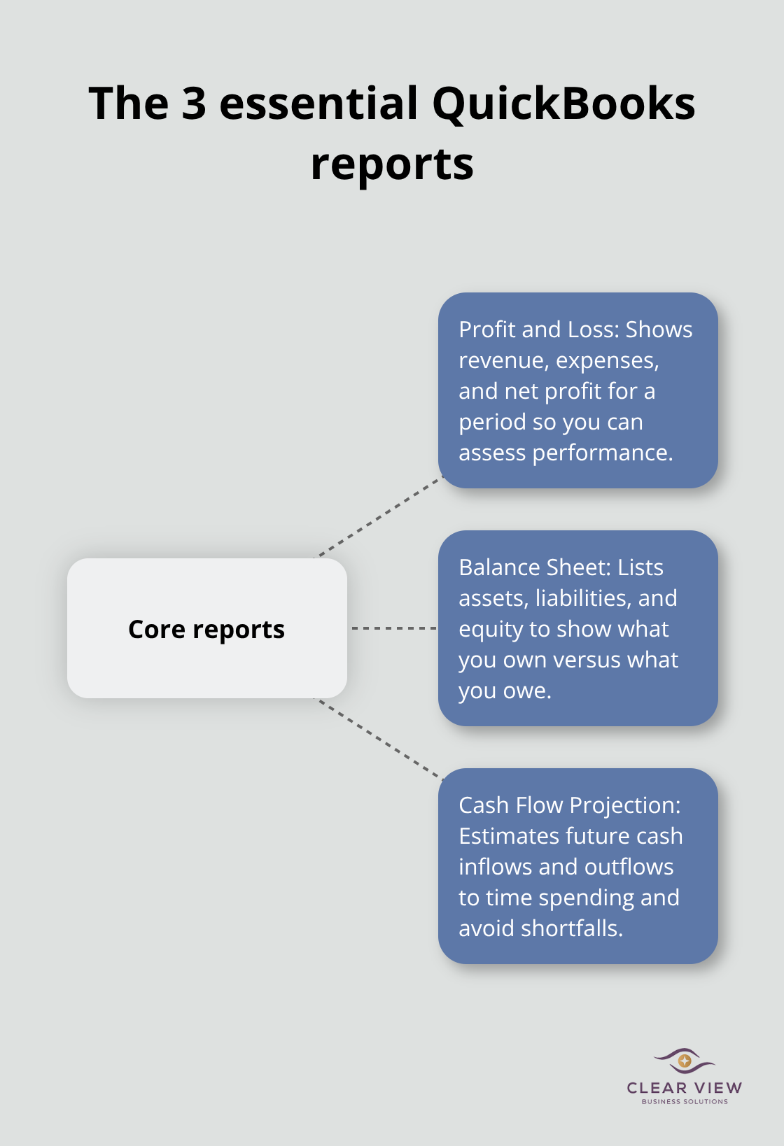 Hub-and-spoke showing P&L, Balance Sheet, and Cash Flow Projection