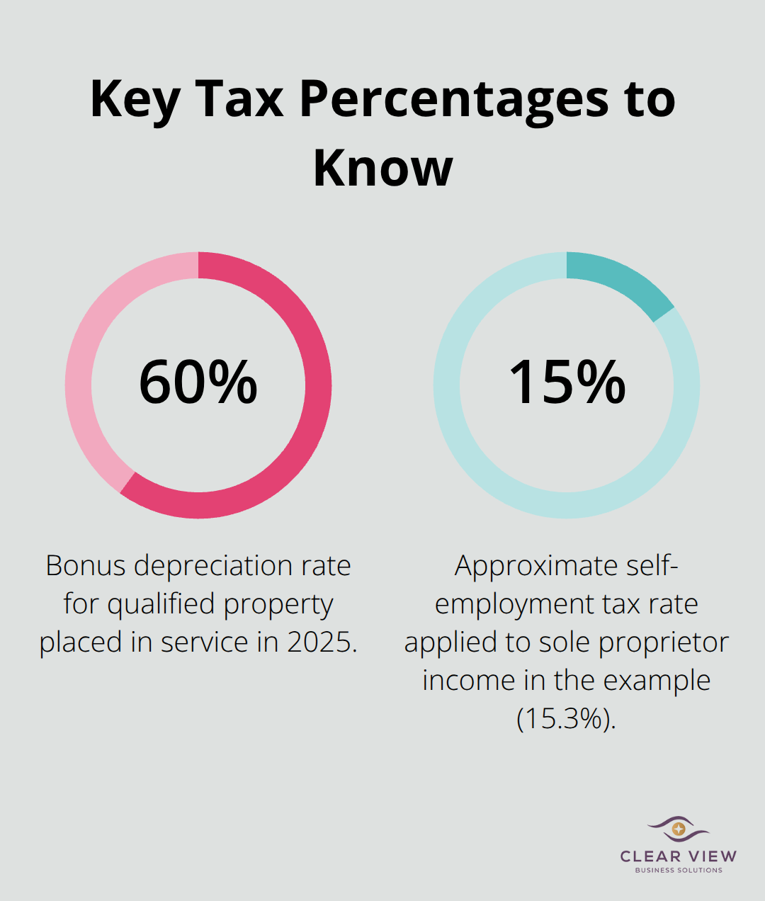 Two key small business tax percentages: bonus depreciation and self-employment tax