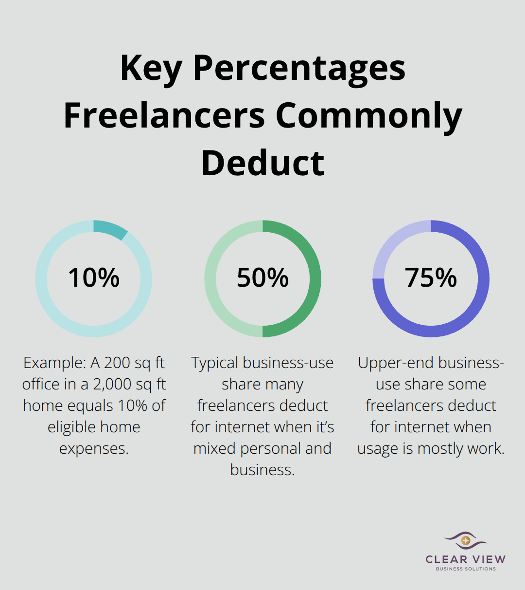 Chart showing 10% home office allocation and typical 50–75% business internet deductions. - tax deductions freelancers