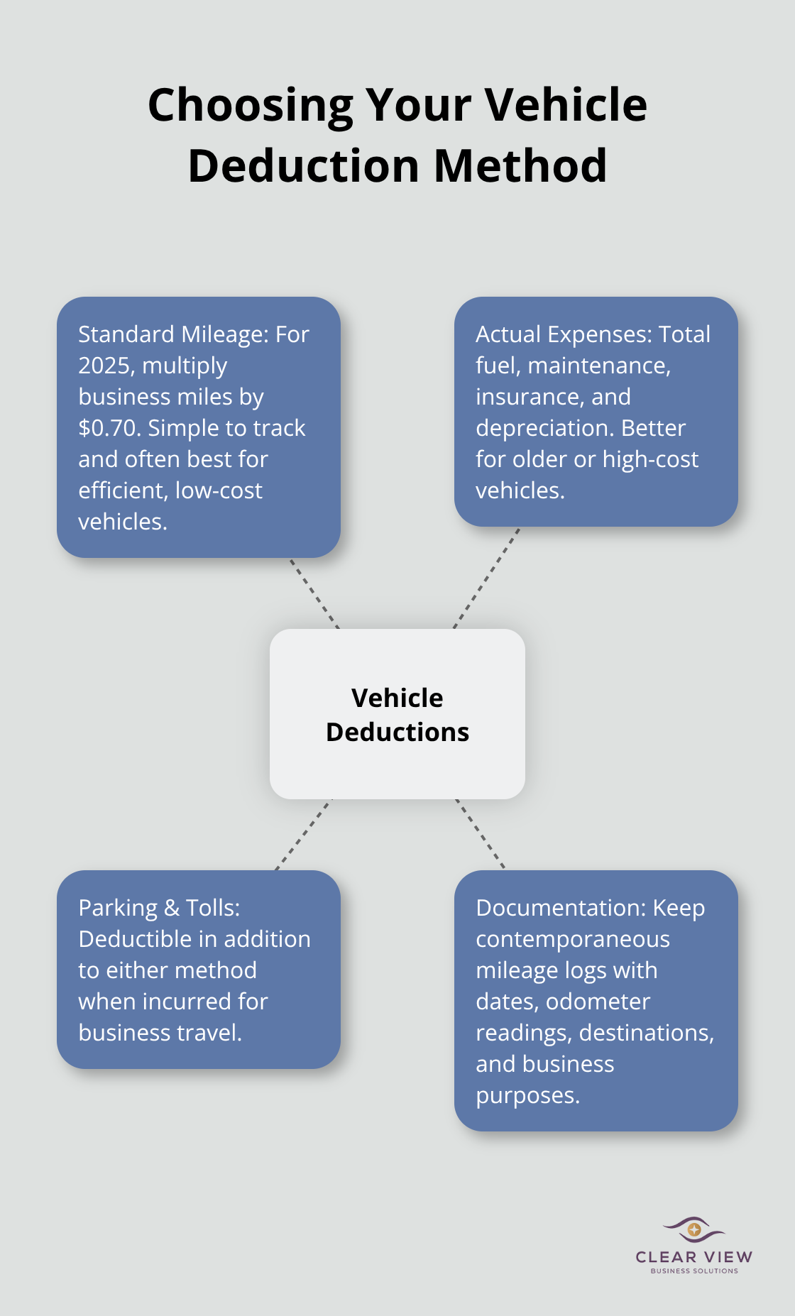 Hub-and-spoke showing standard mileage, actual expenses, parking/tolls, and logging requirements. - tax deductions freelancers