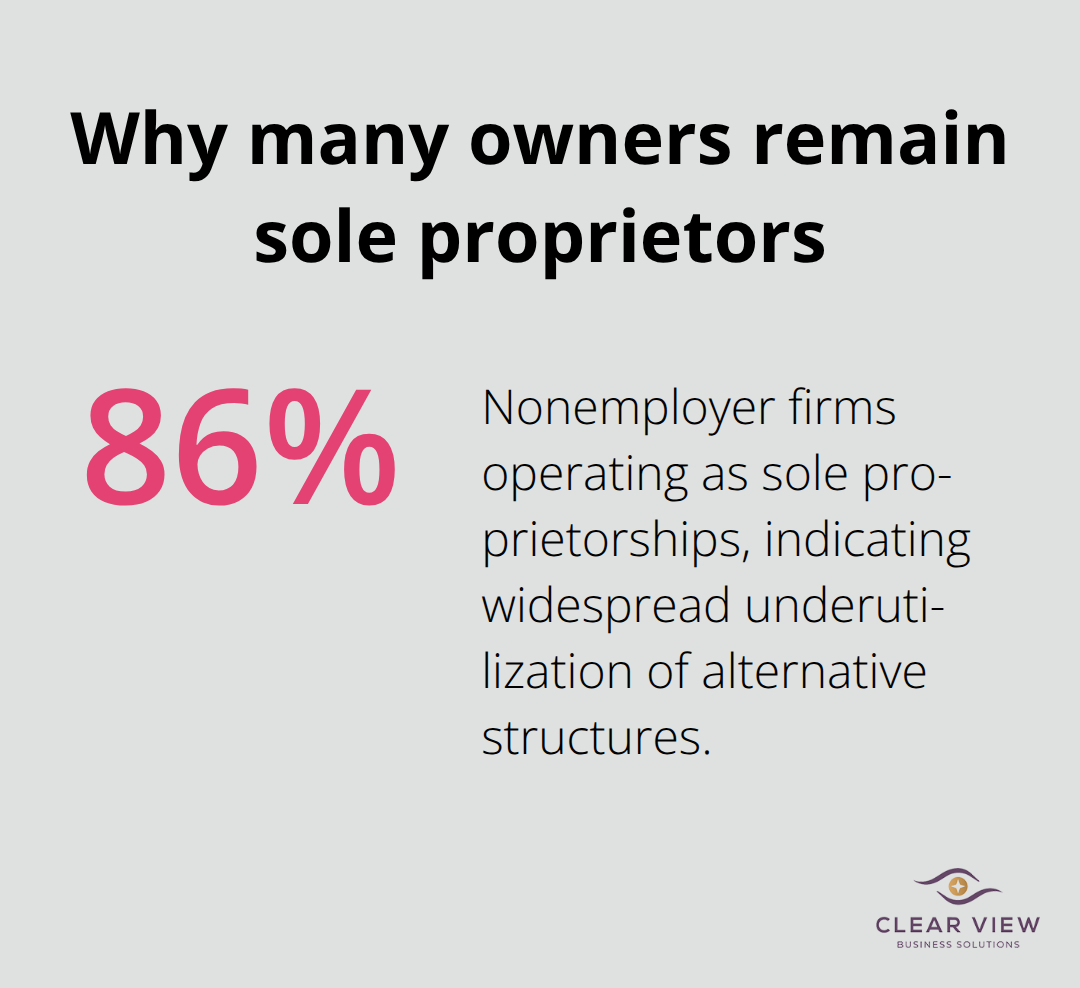 Percentage of nonemployer firms that operate as sole proprietorships in the United States - tax minimization