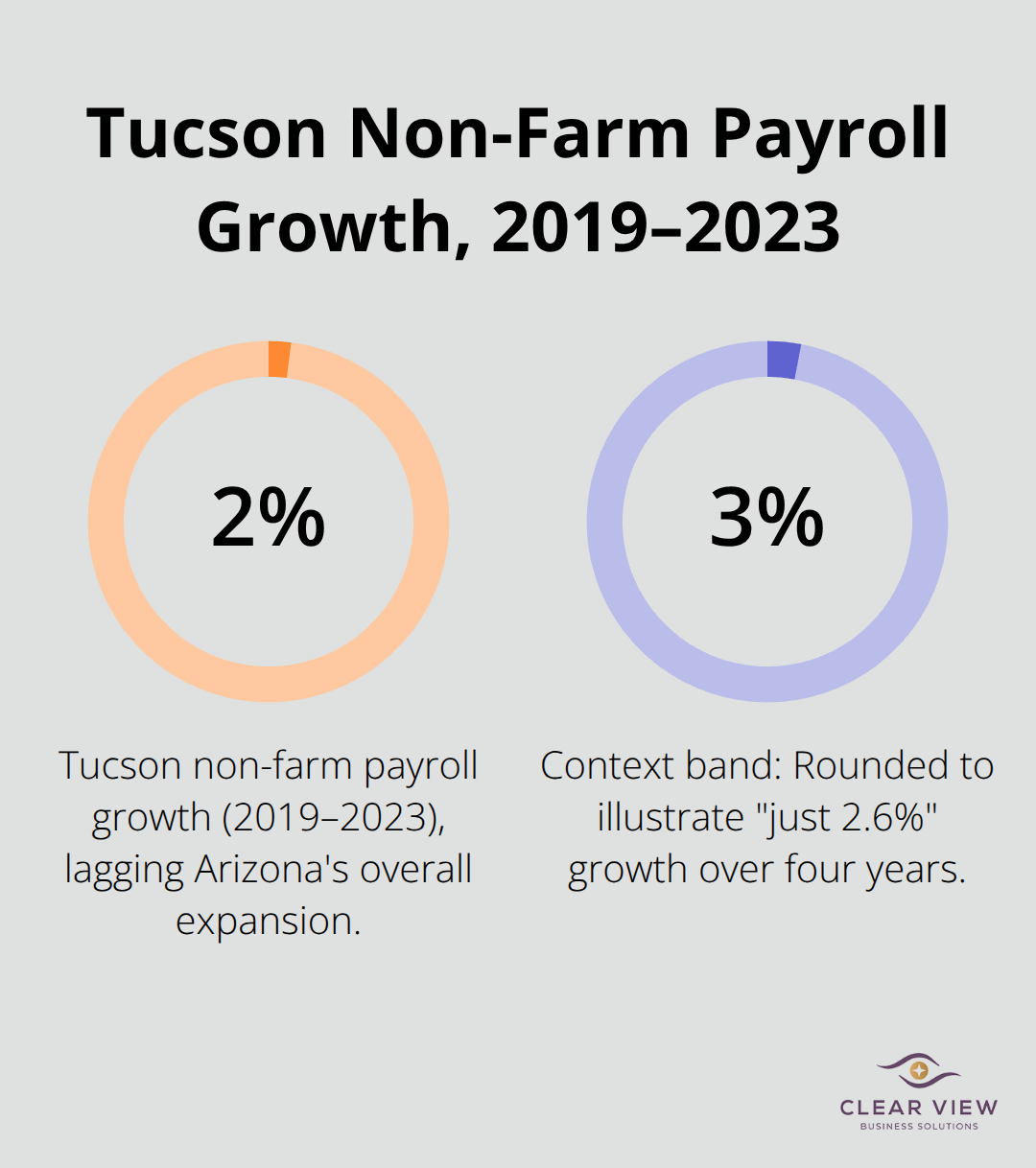 Percentage chart showing Tucson non-farm payroll growth at 2.6% from 2019 to 2023.