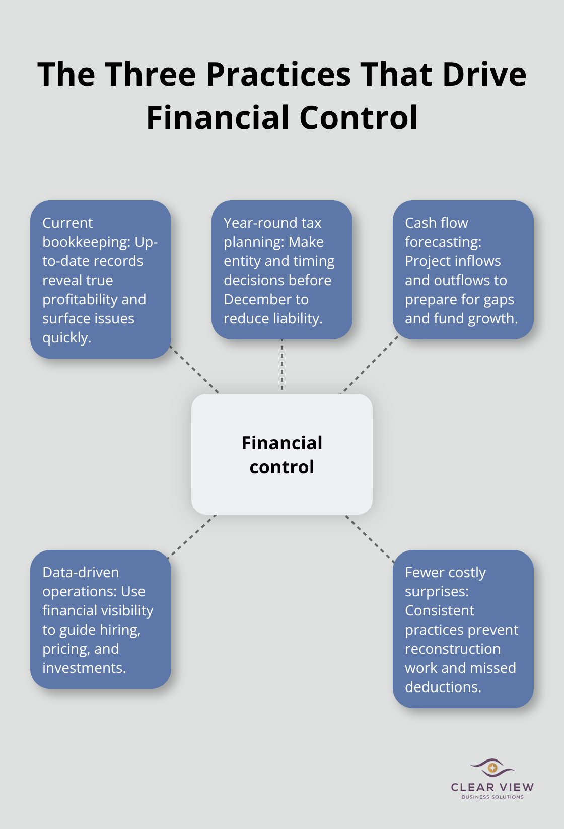 Hub-and-spoke diagram showing how bookkeeping, tax planning, and cash flow forecasting work together to guide decisions. - Business financial management Tucson