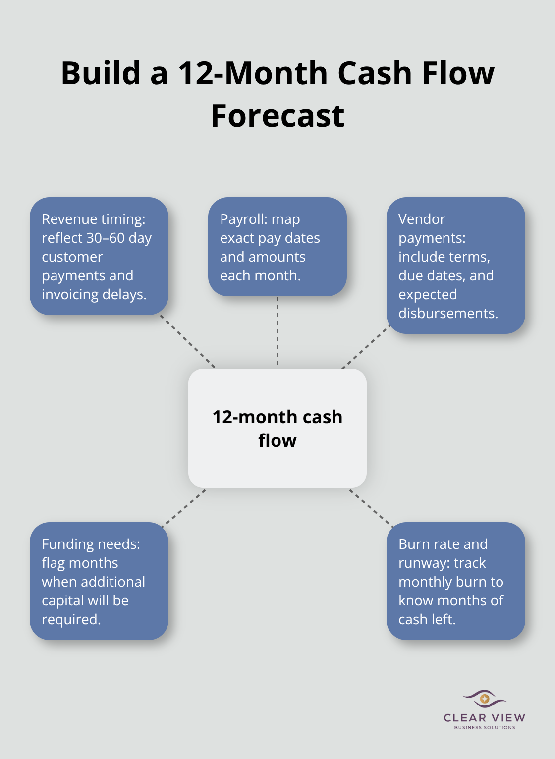 Hub-and-spoke diagram showing key components of a startup cash flow forecast. - Financial planning for startups