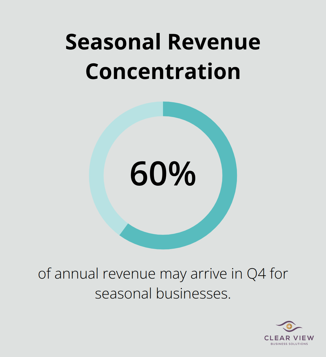 Percentage chart showing how much annual revenue can land in Q4 for seasonal startups.