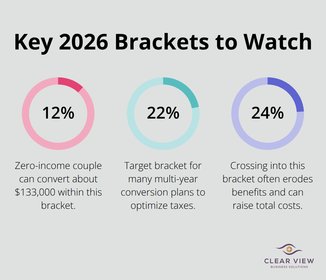Percent chart highlighting 12%, 22%, and 24% brackets referenced in 2026 Roth conversion planning. - Roth conversion guidance