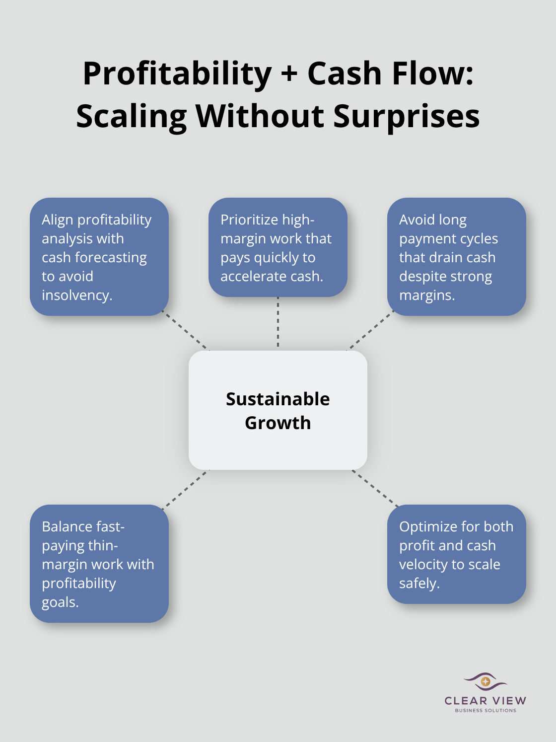 Hub-and-spoke diagram linking profitability insights with cash flow timing for sustainable growth. - Small business accounting Tucson