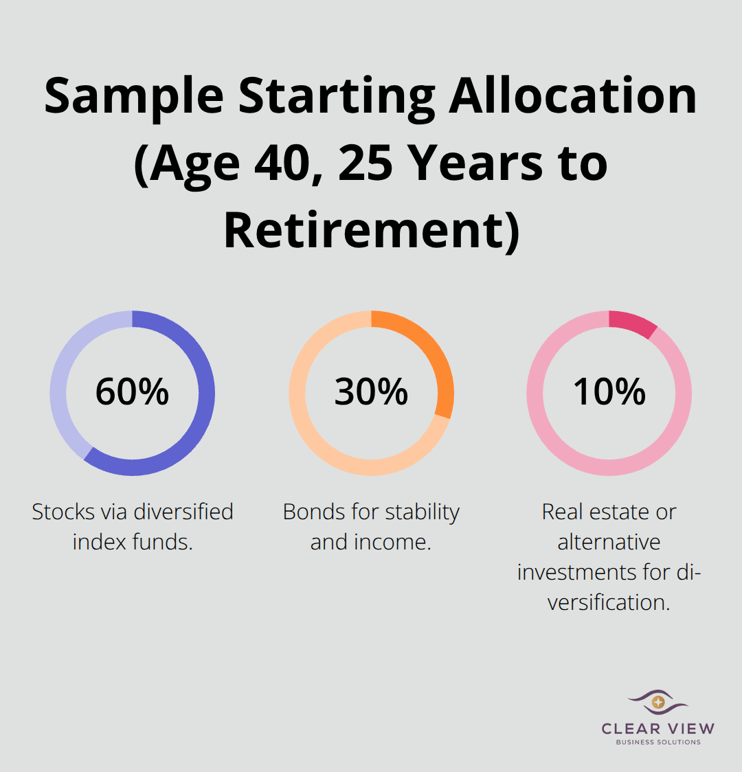 Pie showing a sample diversified allocation: 60% stocks, 30% bonds, 10% real estate or alternatives.