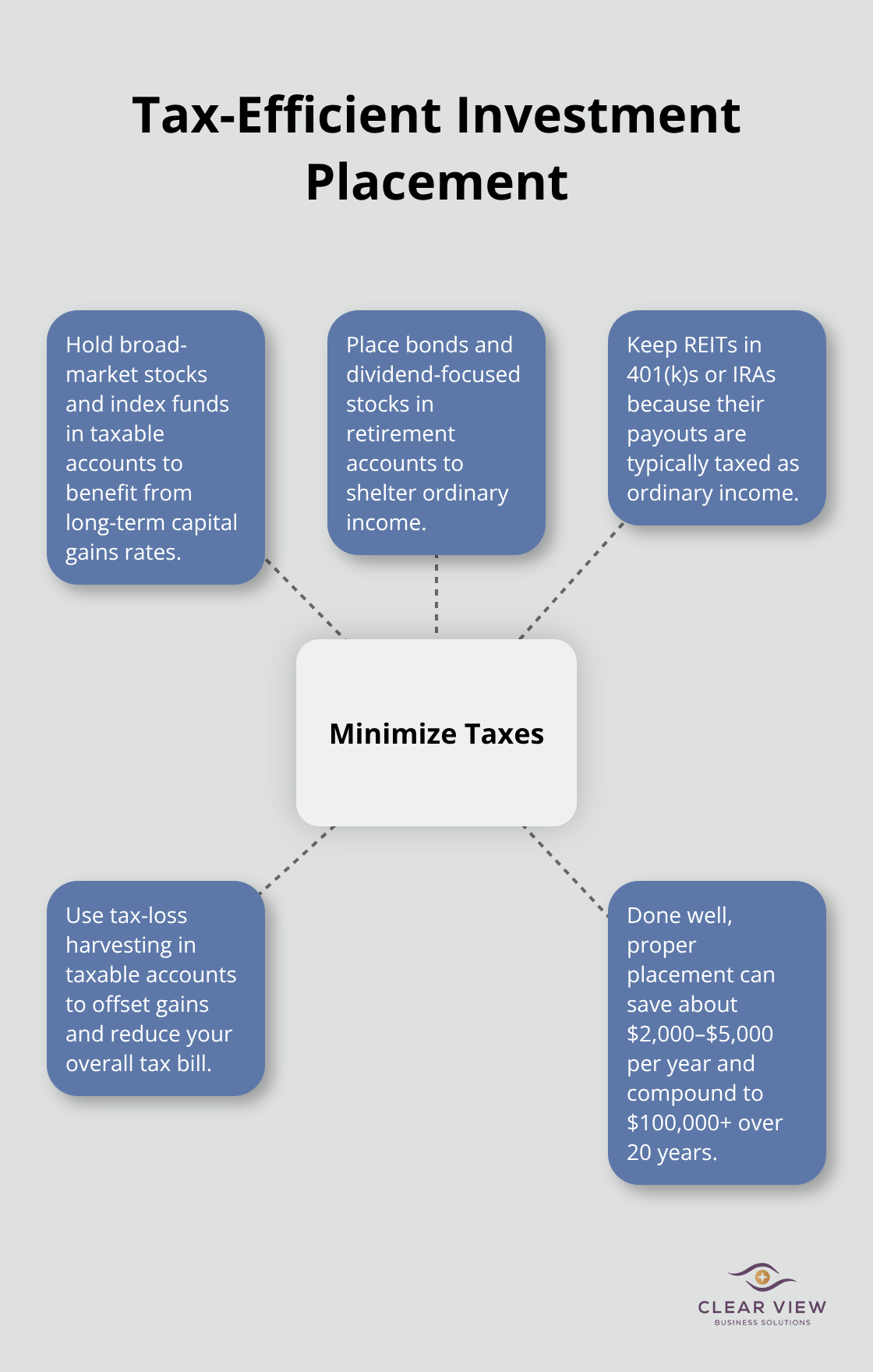 Hub-and-spoke diagram showing where different assets fit best for tax efficiency. - wealth management and financial planning