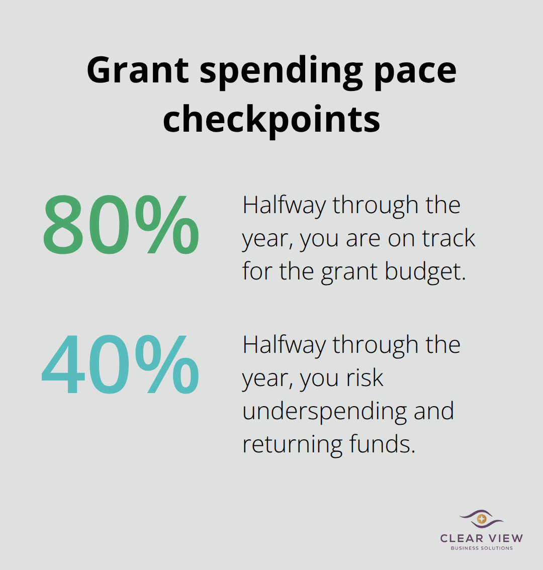 Midyear grant spending percentages that signal on-track vs. risk status