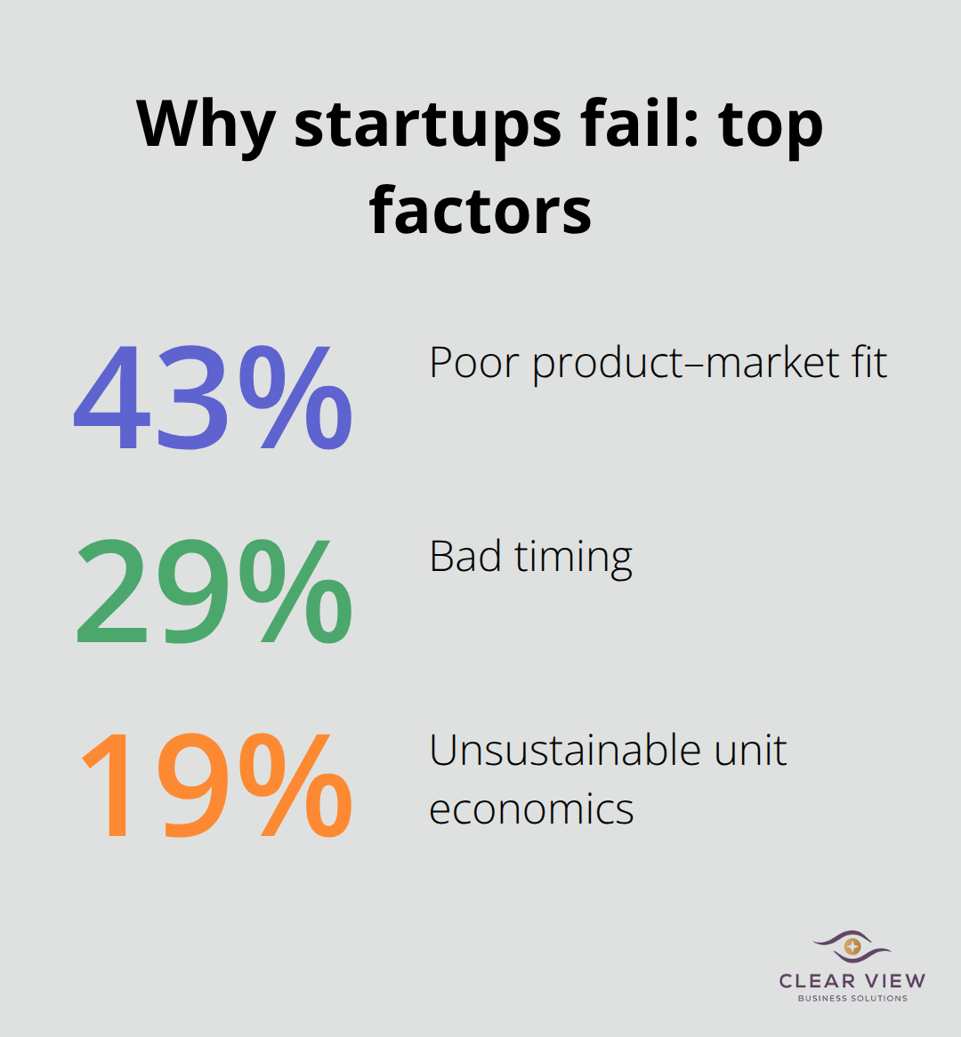 Chart showing 43% poor product–market fit, 29% bad timing, and 19% unsustainable unit economics among U.S. startups.