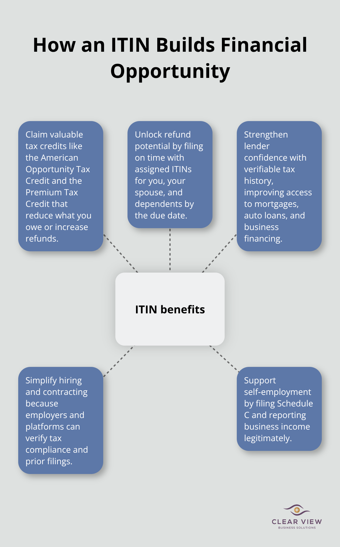 Central hub showing key financial benefits unlocked by having an ITIN.