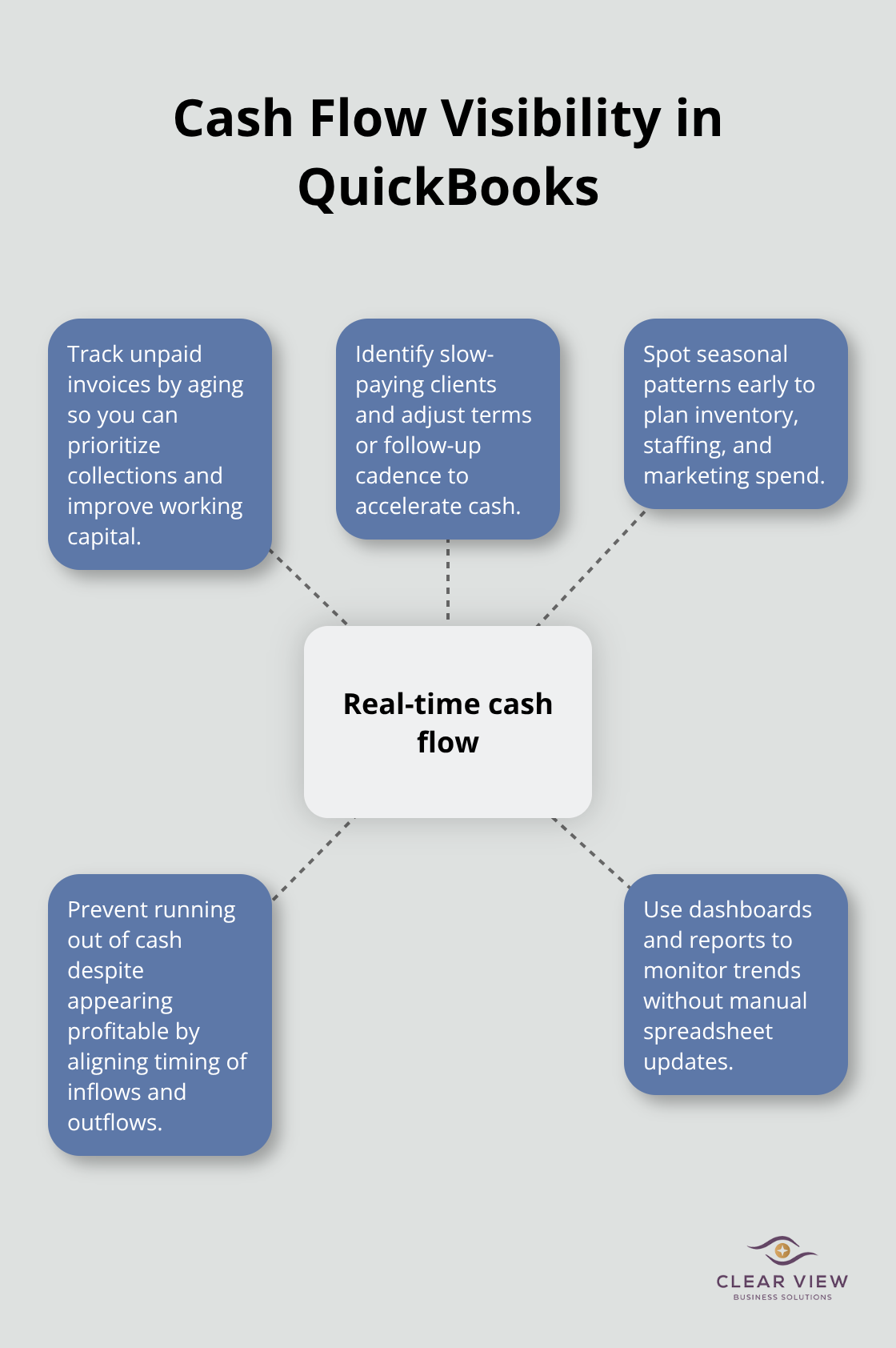 Hub-and-spoke diagram showing how QuickBooks improves cash flow visibility for U.S. small businesses