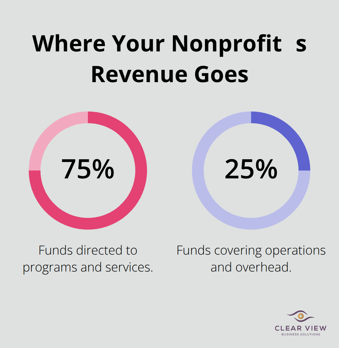 Percentage split showing 75% to programs and 25% to operations for donor transparency.