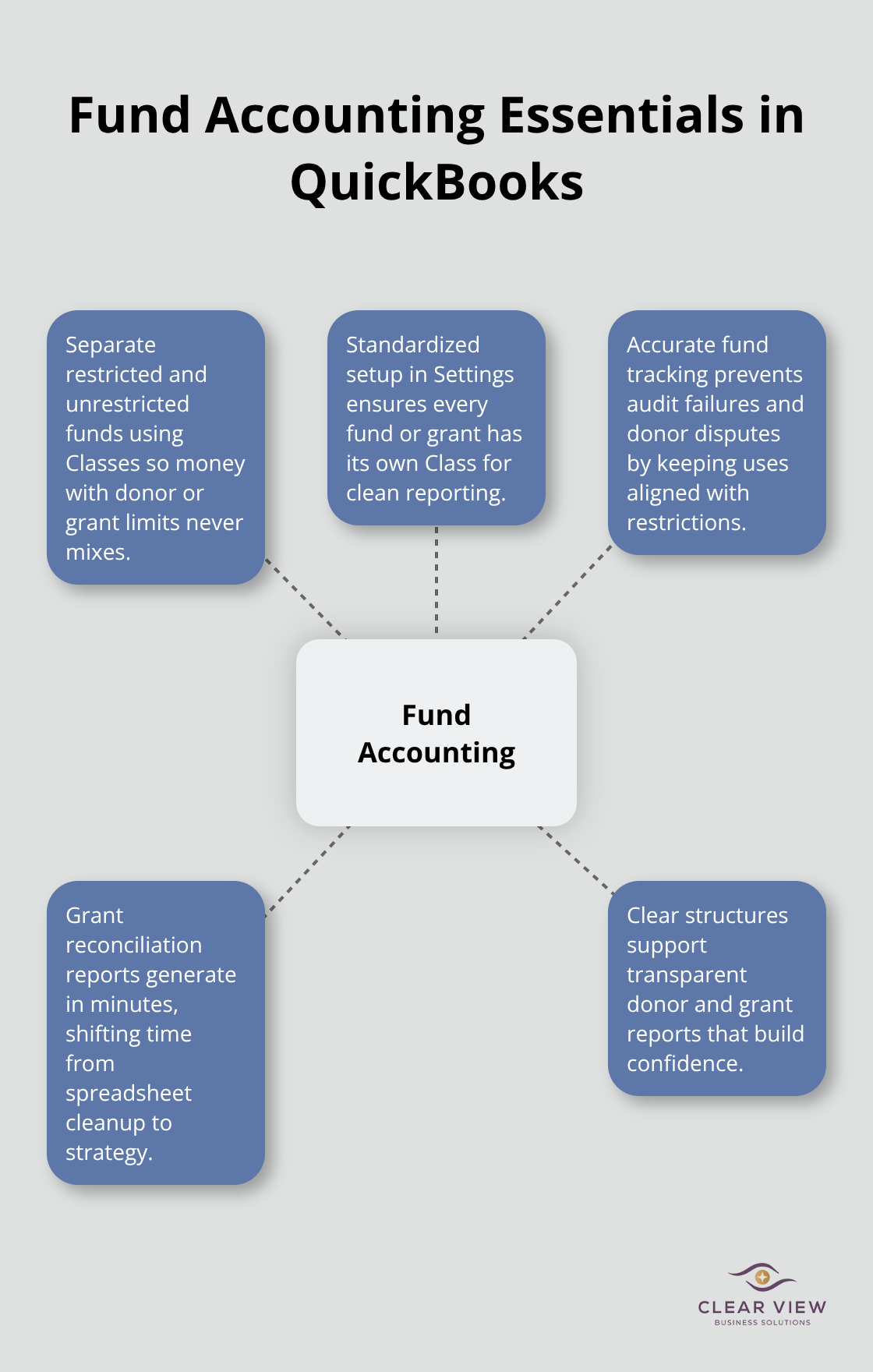 Hub-and-spoke diagram showing how QuickBooks prevents commingling and improves nonprofit financial control. - QuickBooks training nonprofits