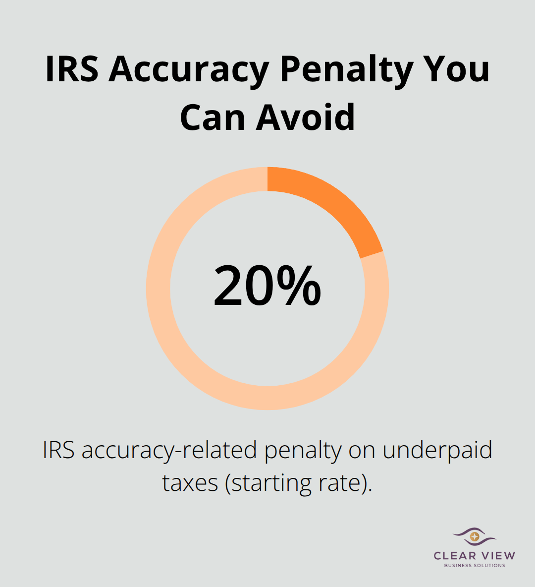 Chart highlighting the 20% IRS accuracy-related penalty on underpaid taxes - Small business bookkeeping