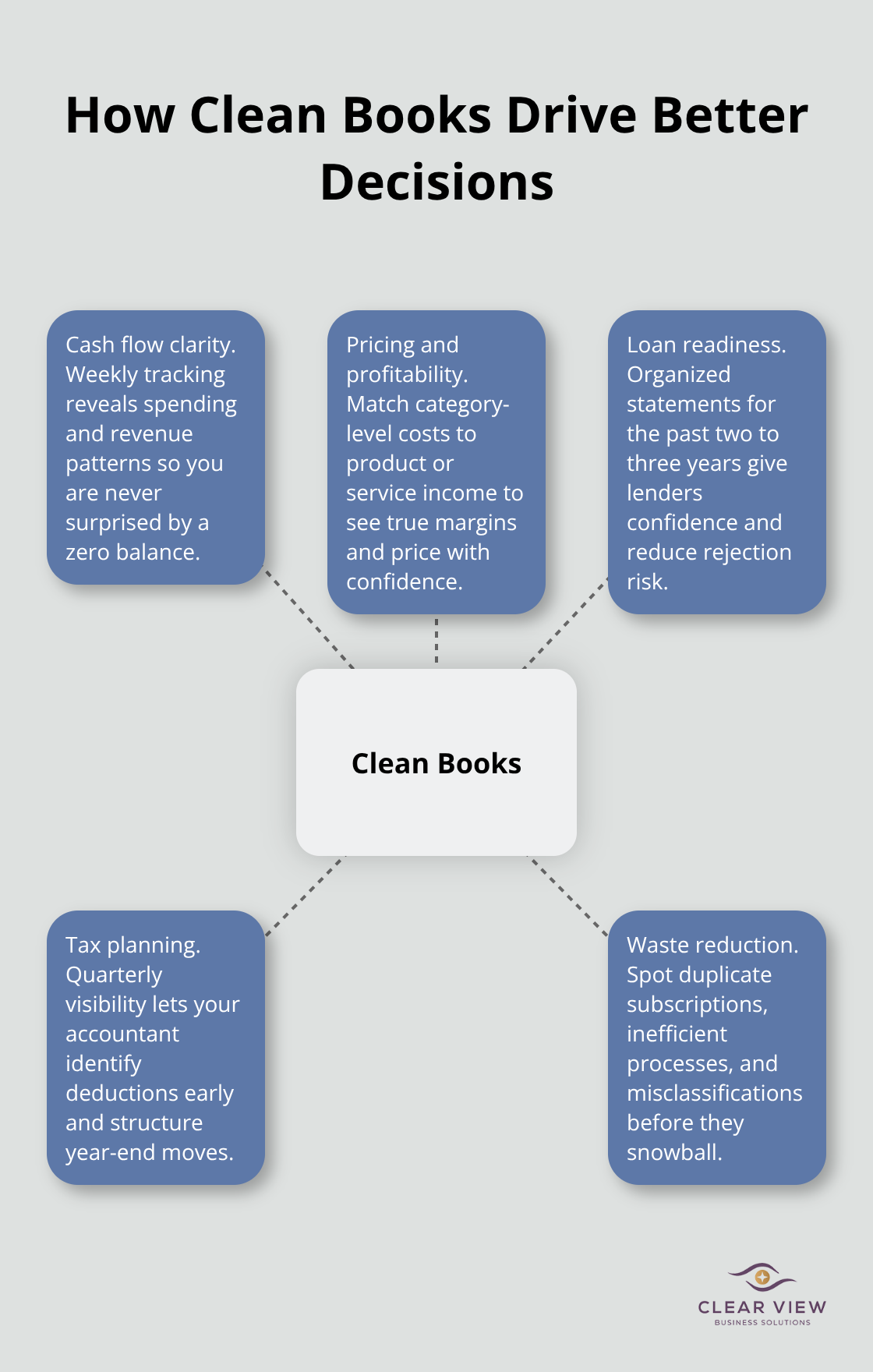 Infographic showing how accurate bookkeeping improves cash flow, profitability, loan readiness, and tax planning - Small business bookkeeping