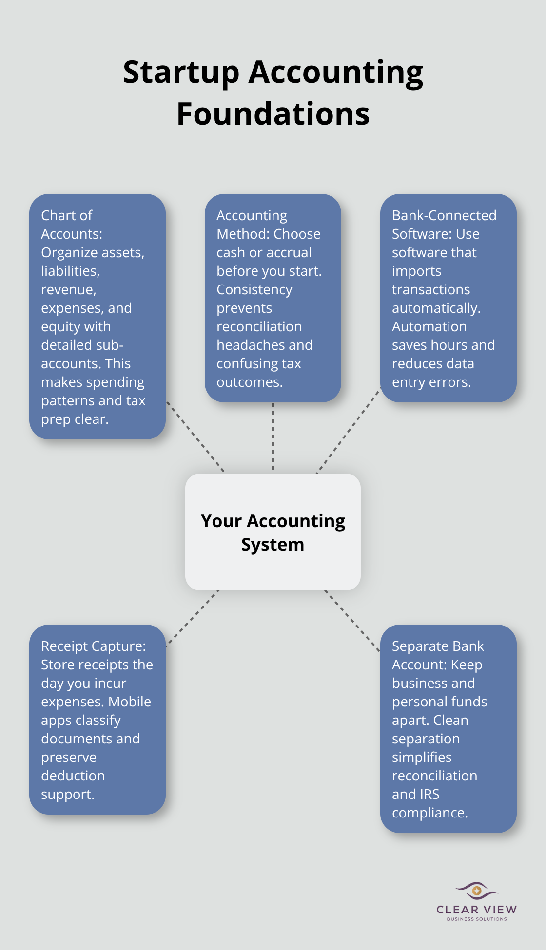 Hub-and-spoke showing five pillars of a startup accounting system for Tucson founders. - Startup accounting Tucson