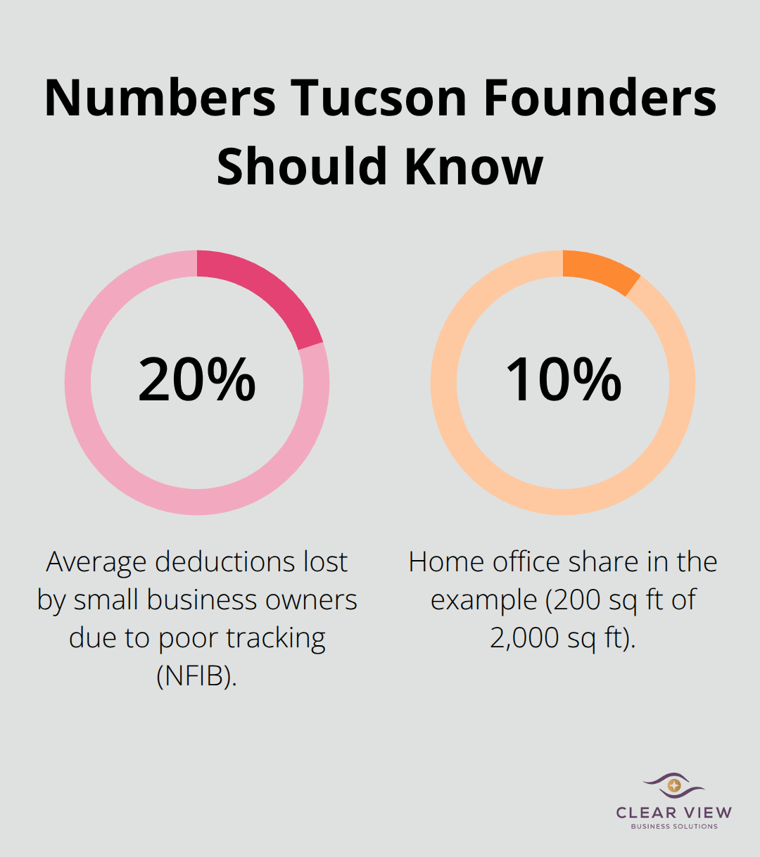 Two key percentages that impact startup taxes and deductions. - Startup accounting Tucson