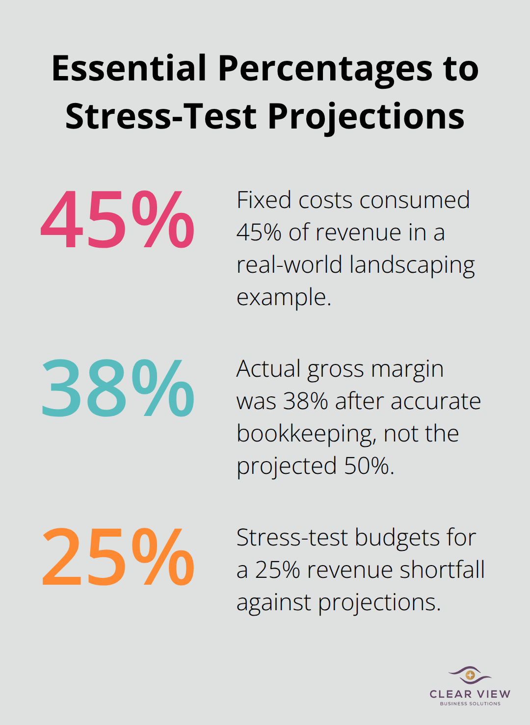 Key percentages shaping startup financial projections - Startup financial management Tucson