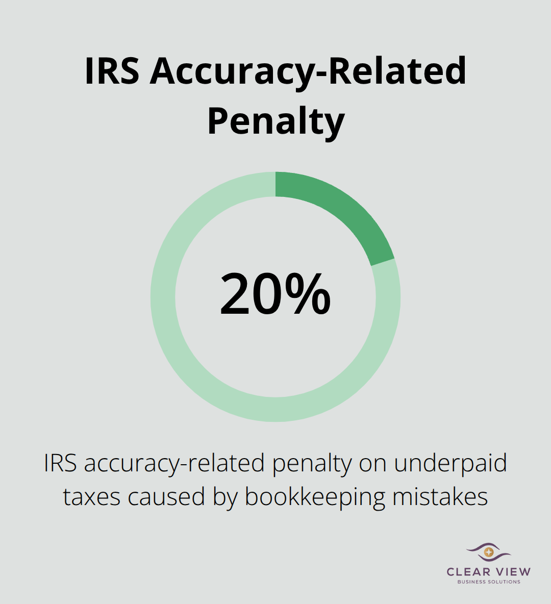 Visualization of the IRS accuracy-related penalty rate for underpaid taxes due to bookkeeping mistakes - Tucson bookkeeping services