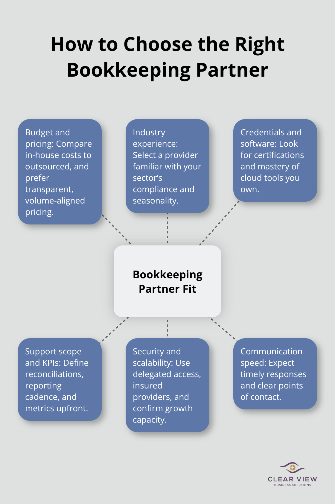 Hub-and-spoke showing key criteria for selecting a bookkeeping service - Tucson bookkeeping services