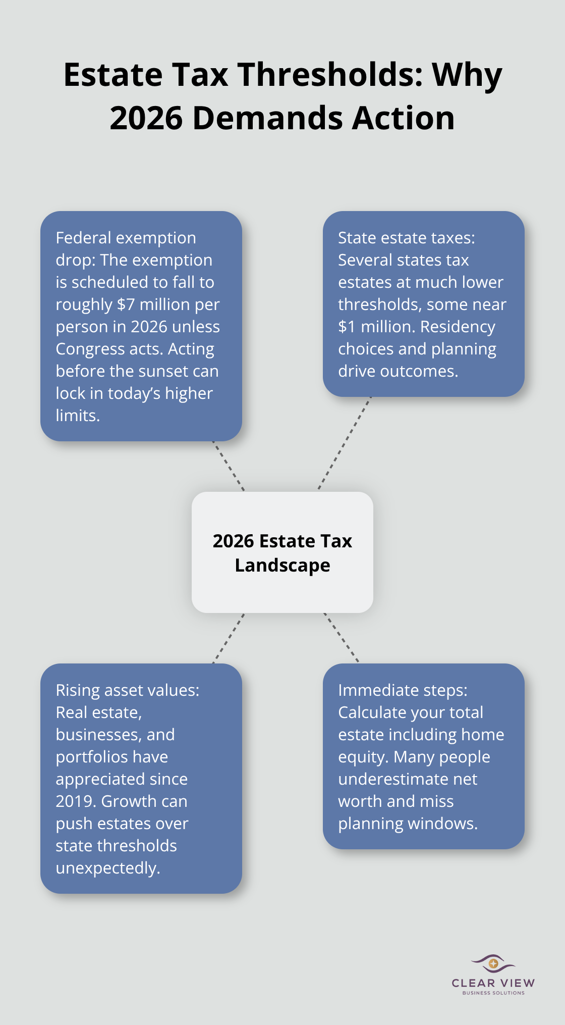 Visualizing key forces affecting estate tax exposure in 2026 and steps to take now - Estate tax planning