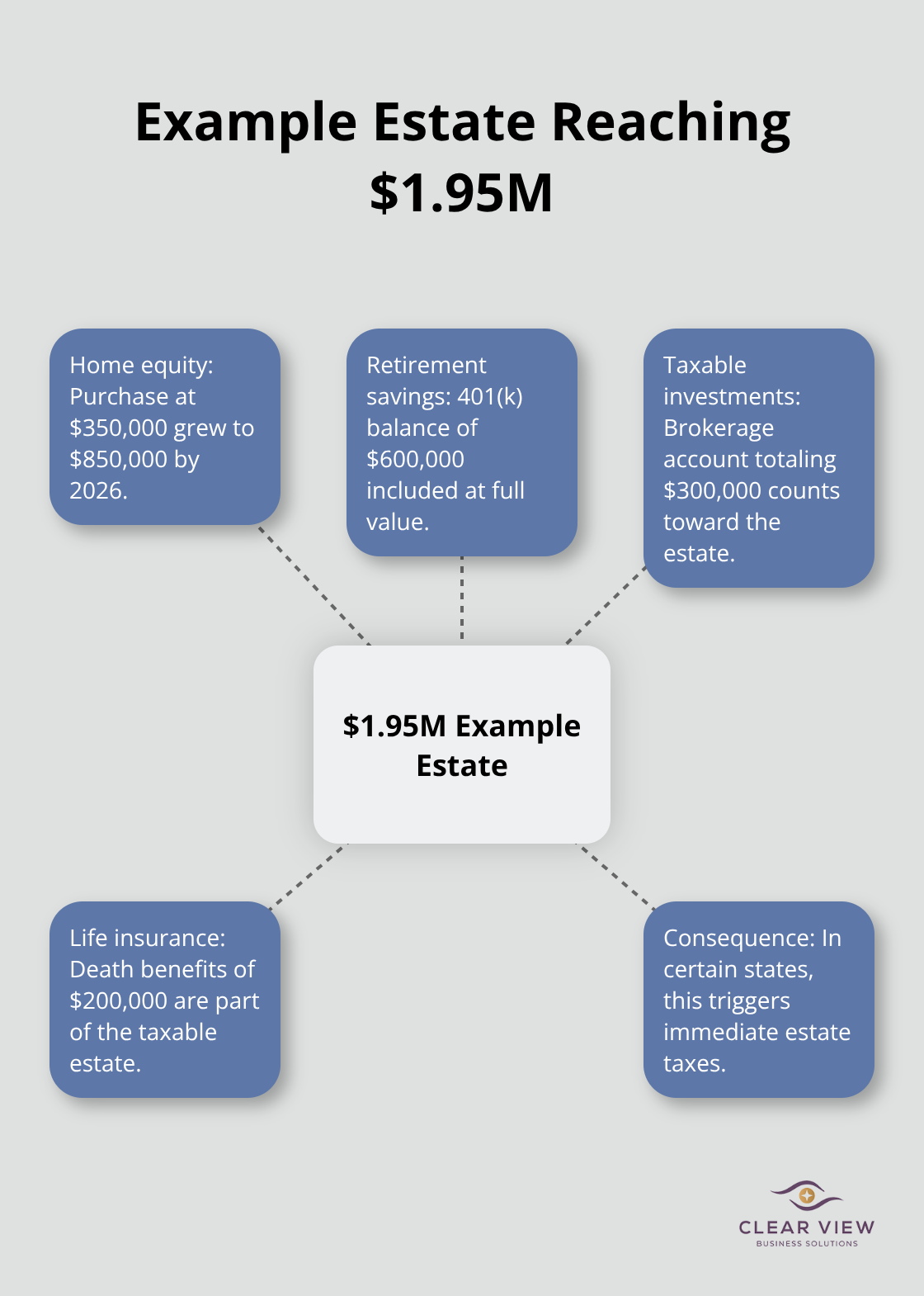 How common assets combine to trigger state estate taxes in certain states
