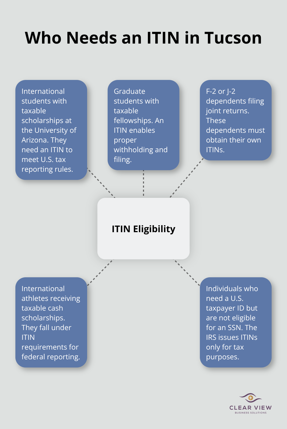 Key groups that commonly require an ITIN for U.S. tax reporting in Tucson - ITIN application help Tucson