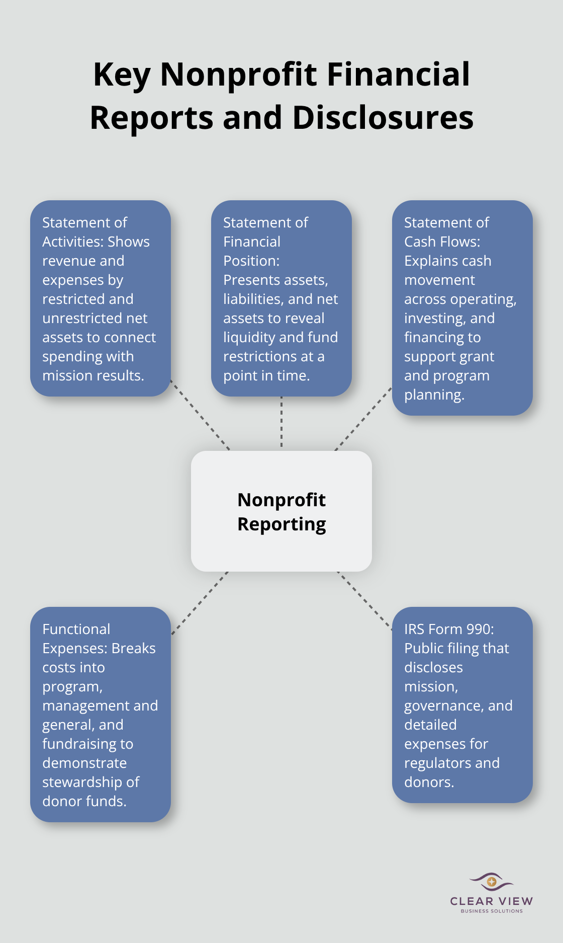 Visual of core nonprofit reports and how they demonstrate mission impact in the U.S. - Nonprofit bookkeeping basics