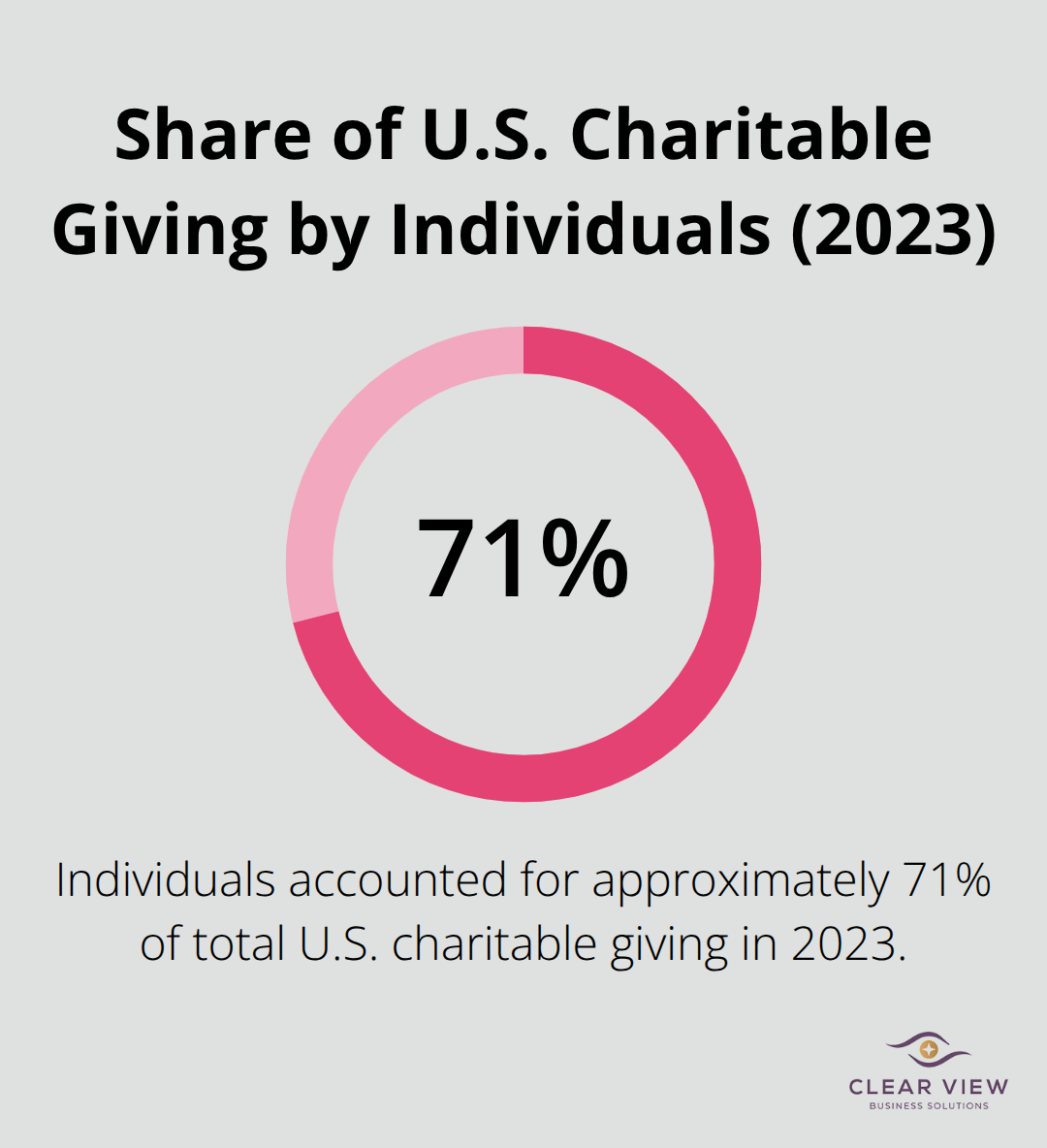 Individuals share of total U.S. charitable giving in 2023 - Nonprofit tax planning Tucson