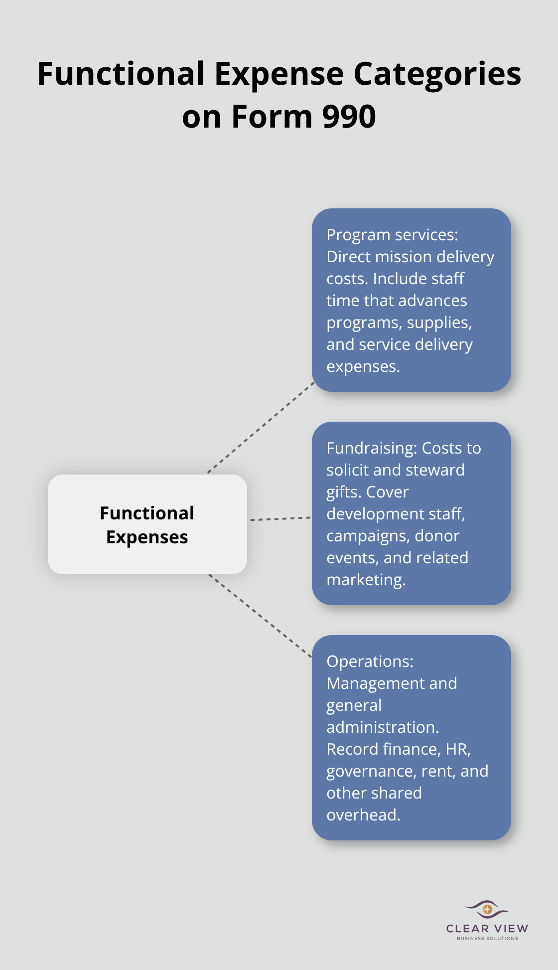 The three IRS functional expense categories nonprofits must use on Form 990