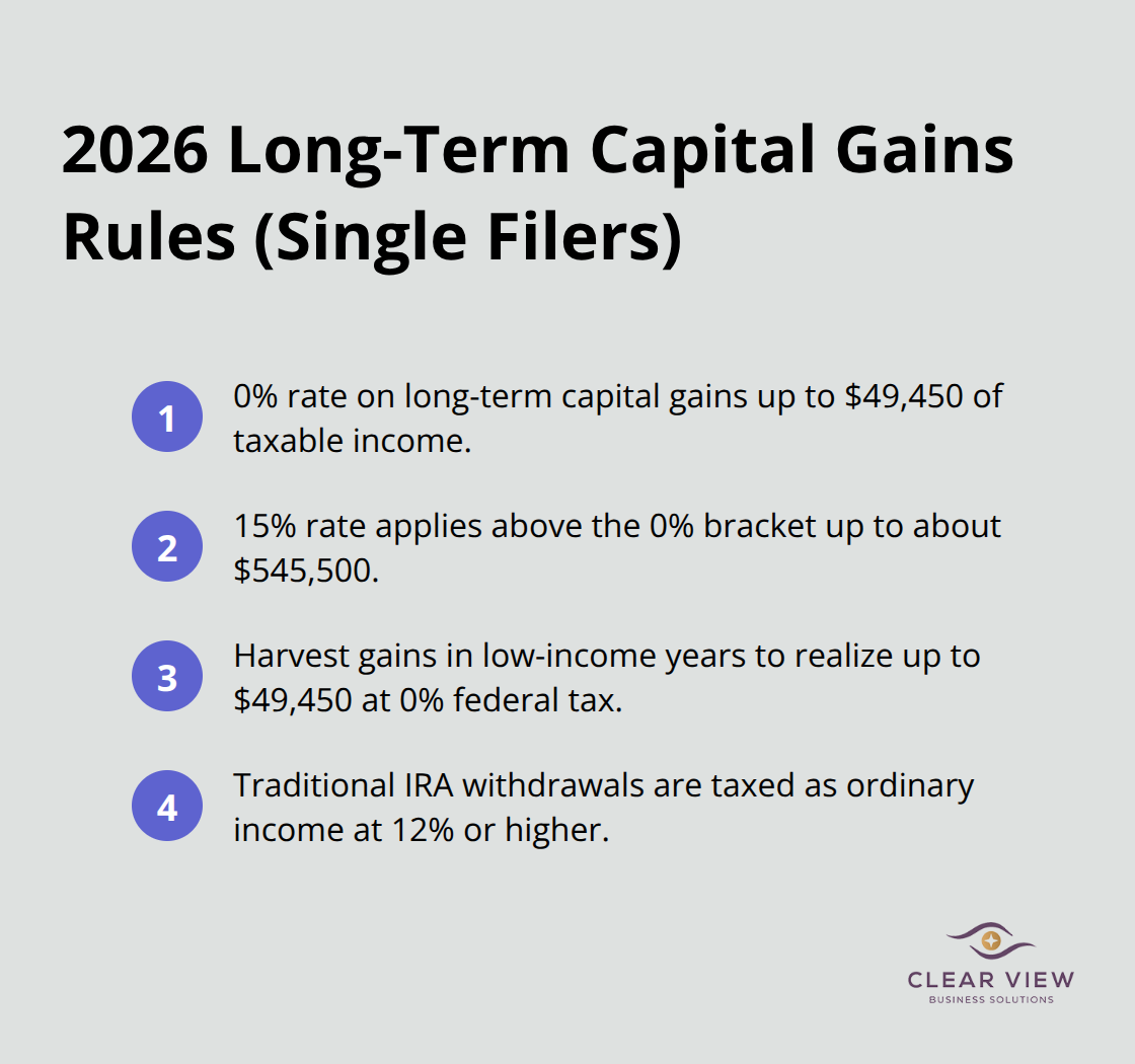 Compact summary of capital gains brackets and planning takeaway for single filers.
