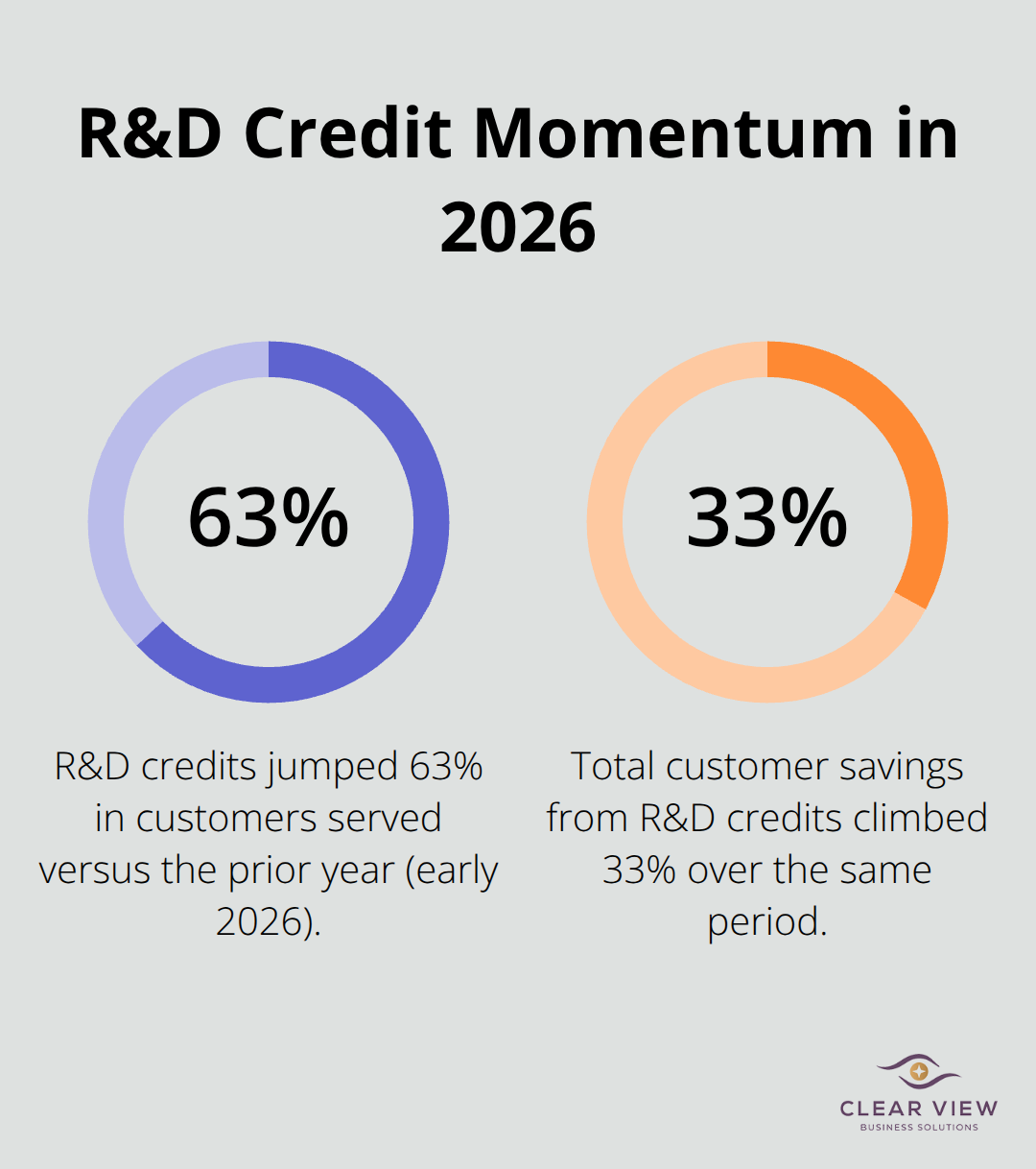 Two data points showing 63% growth in customers served and 33% growth in total savings for R&D credits in early 2026. - Tax credits small business