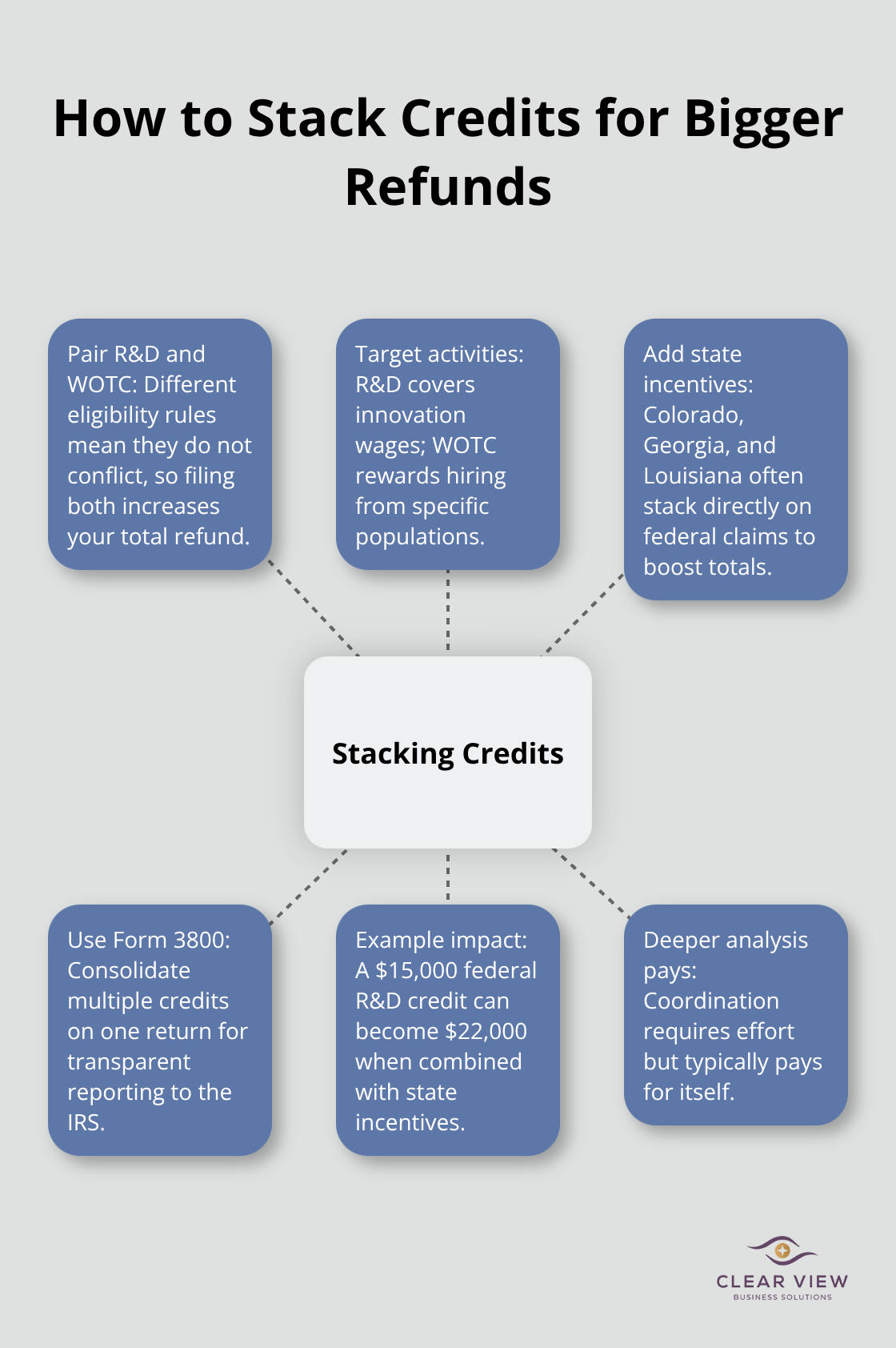 Hub-and-spoke diagram showing how R&D, WOTC, and state credits combine and are filed on Form 3800 to increase refunds. - Tax credits small business