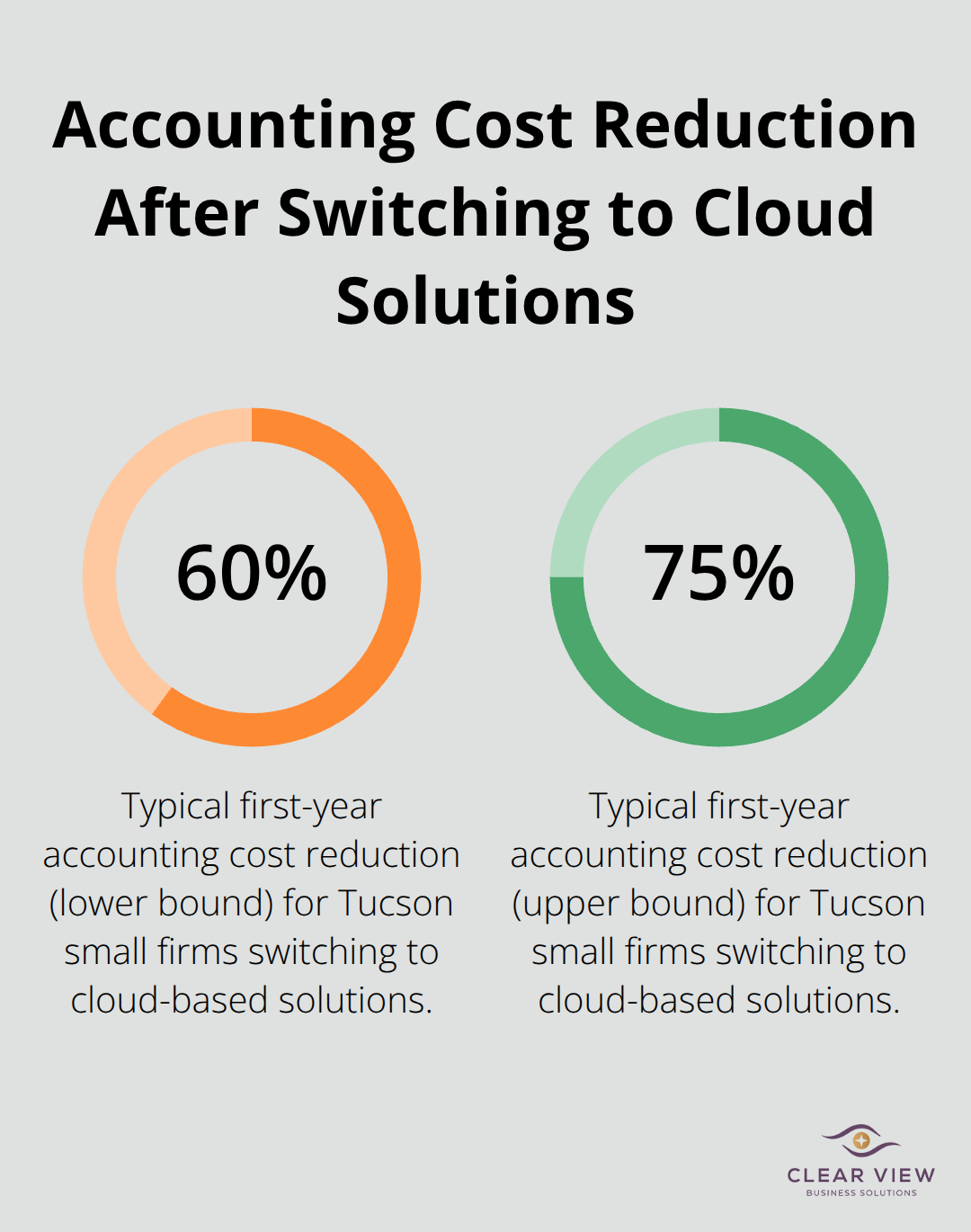 Two percentage markers showing 60% to 75% first-year accounting cost reduction for Tucson small firms that move to cloud-based bookkeeping. - cloud accounting tucson
