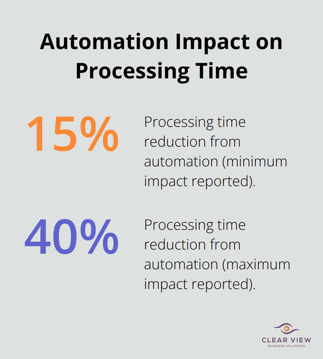 Two percentage indicators highlighting a 15% to 40% reduction in processing time from cloud accounting automation. - cloud accounting tucson