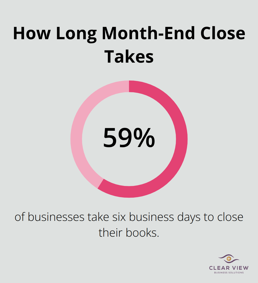 Percentage of businesses that take six days to close their books - Bookkeeping workflow tips