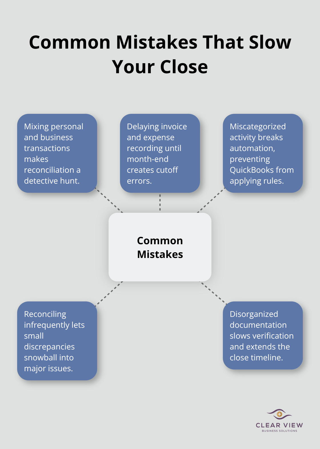 Hub-and-spoke diagram of common bookkeeping mistakes that delay month-end close - Bookkeeping workflow tips