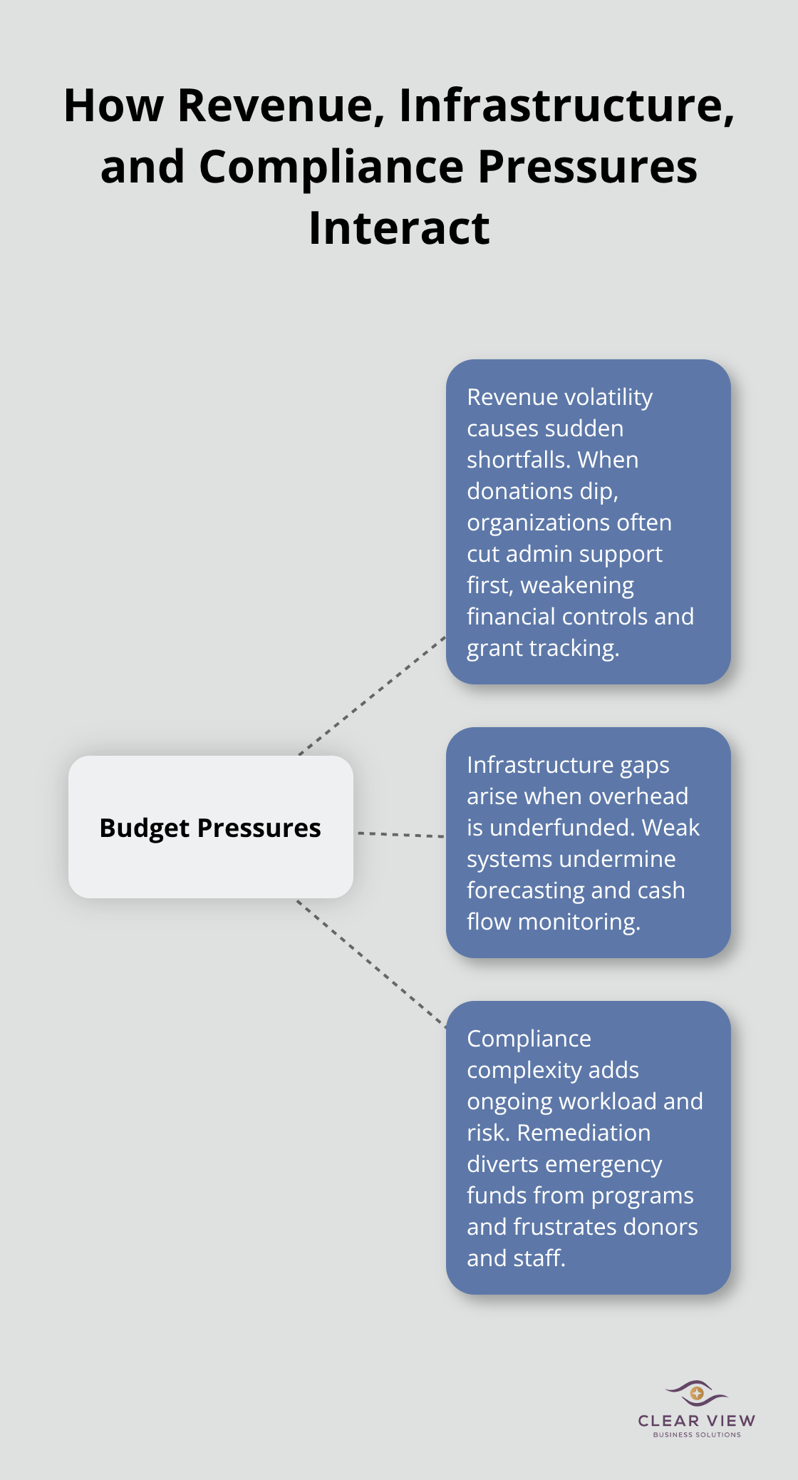 Diagram showing how three pressures strain Tucson nonprofit budgets and operations - Nonprofit financial planning Tucson