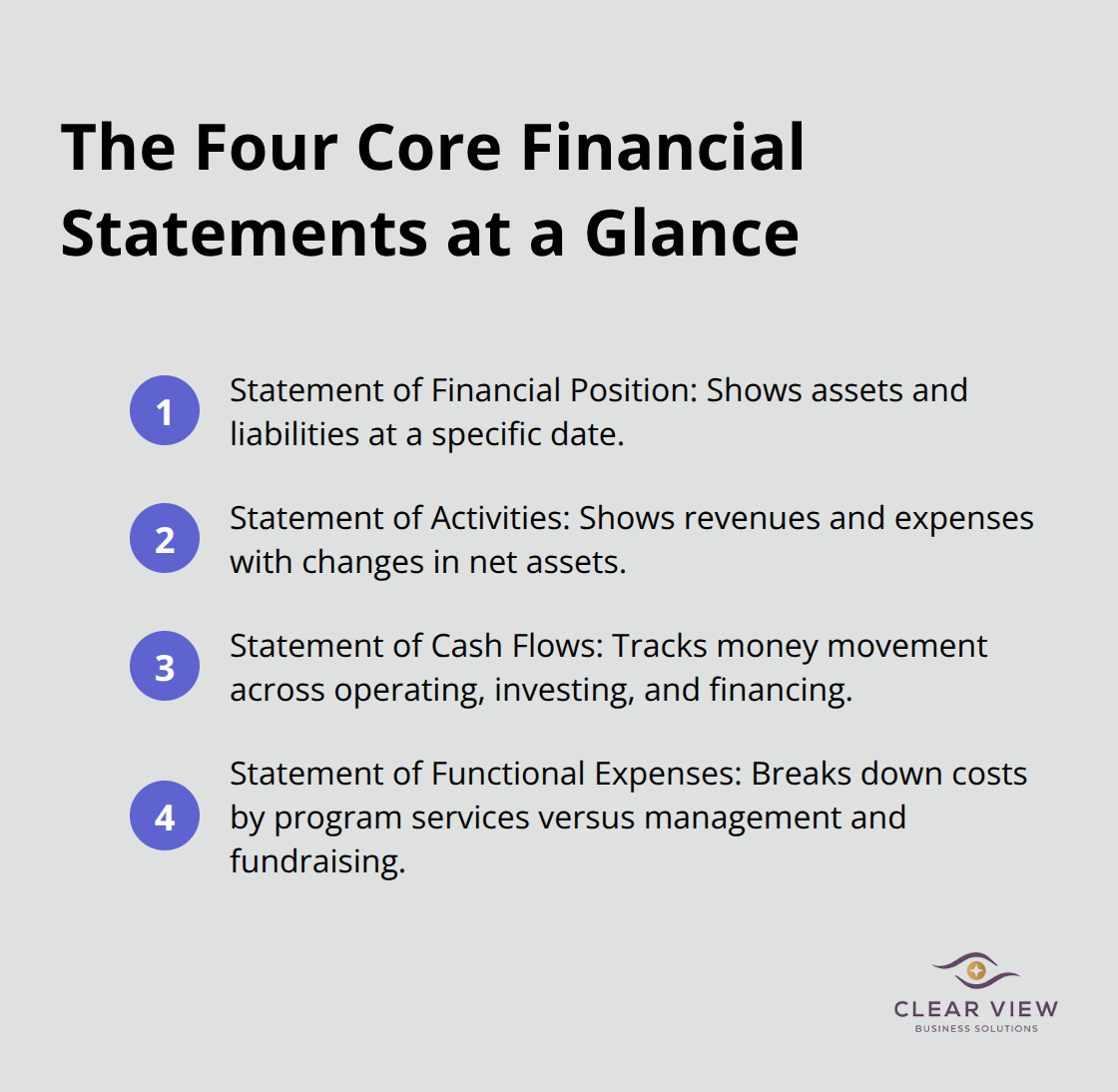 Overview of the four core nonprofit financial statements and what each shows. - Nonprofit financial reporting