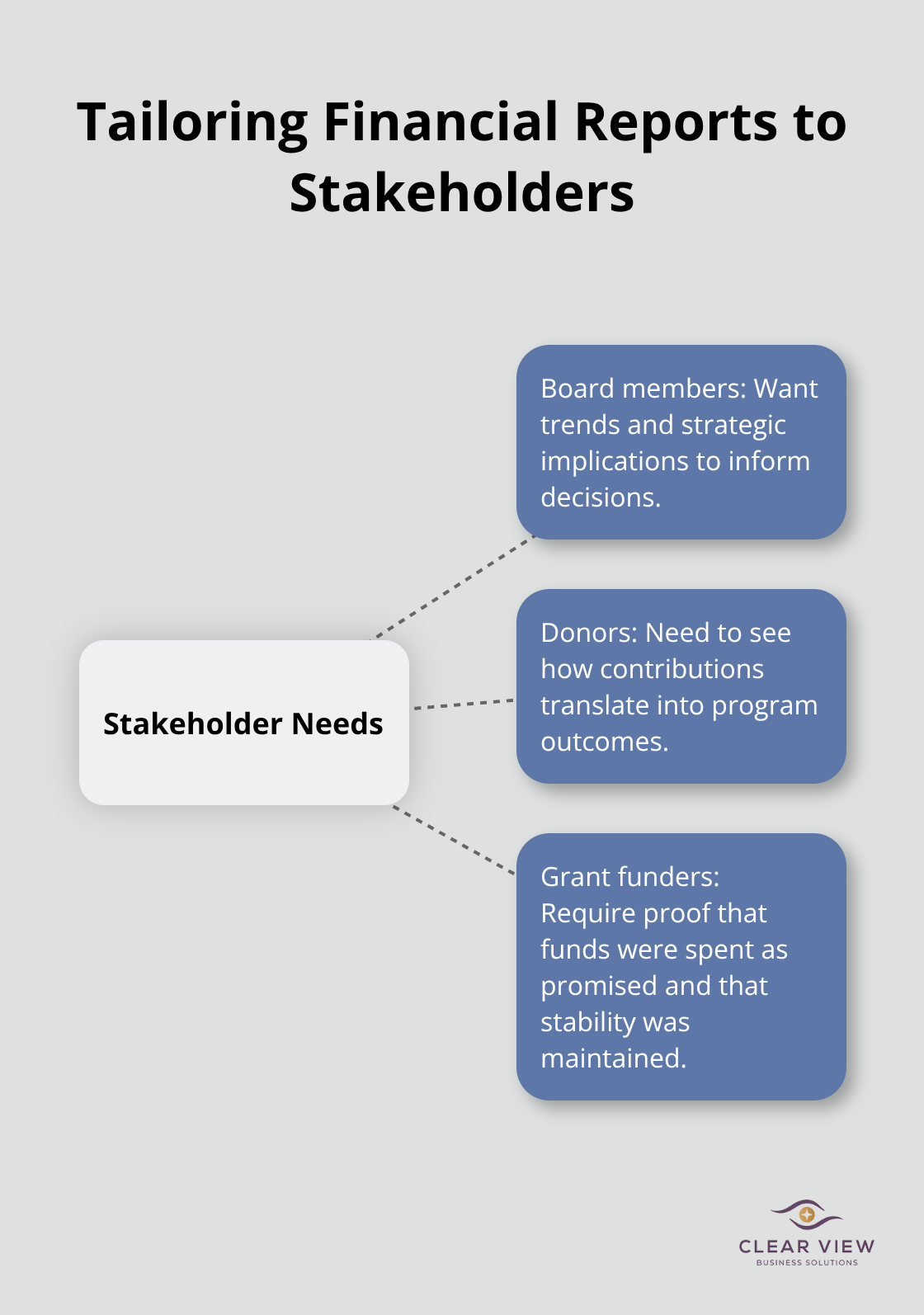 Stakeholder-specific reporting needs for nonprofits: board members, donors, and grant funders.