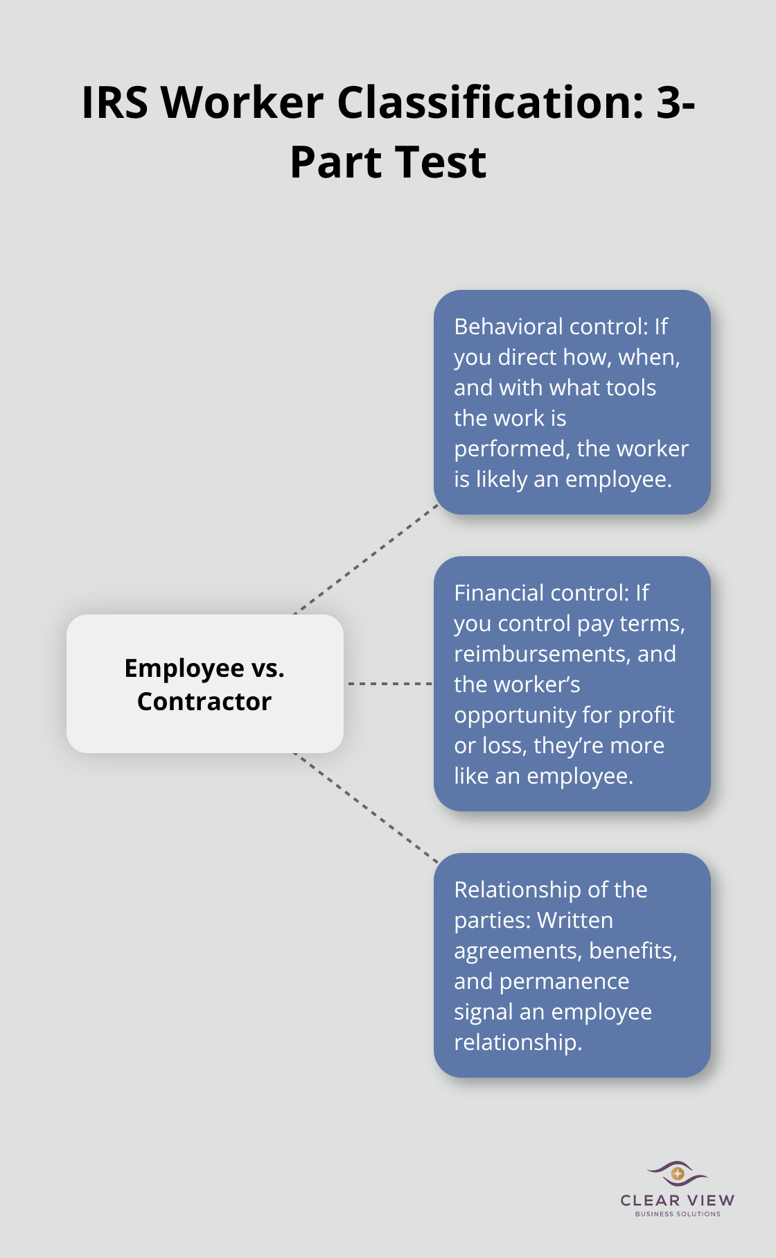 Visual explaining behavioral control, financial control, and relationship factors for determining employees vs. contractors in the U.S.