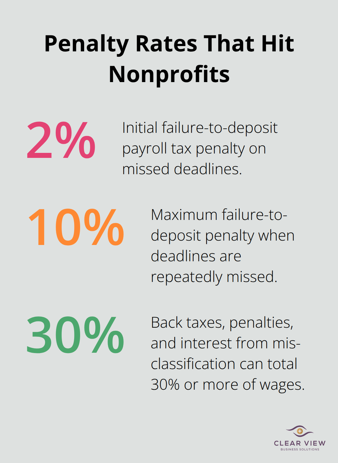Chart showing common IRS-related percentage penalties nonprofits face in the U.S. - Tax planning nonprofits Tucson