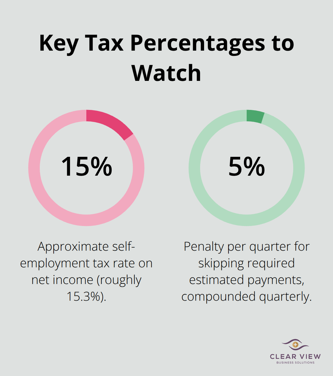 Percentage chart showing self-employment tax rate and quarterly penalty rate for U.S. startups - Tax reduction for startups