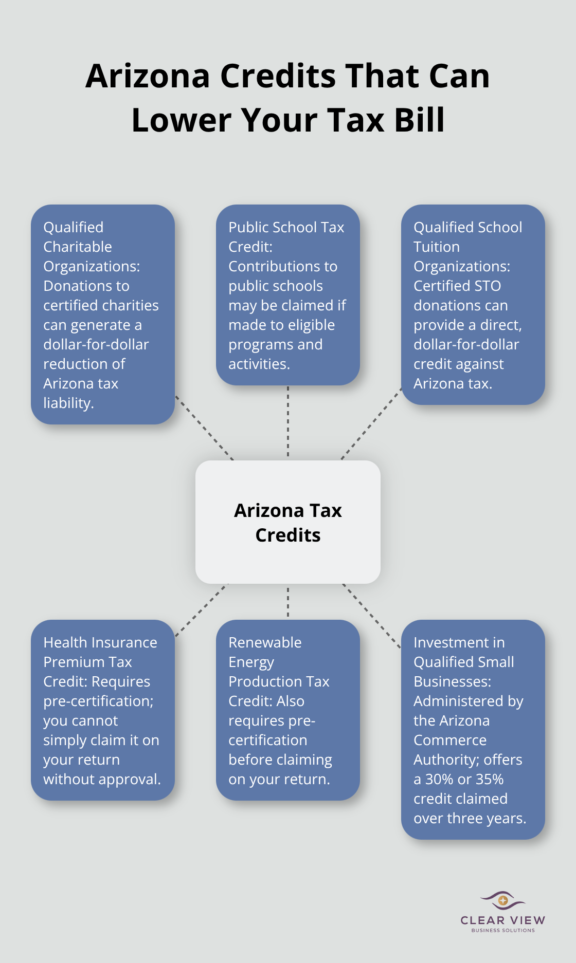 Hub-and-spoke diagram listing key Arizona tax credits and certification notes for Tucson residents.