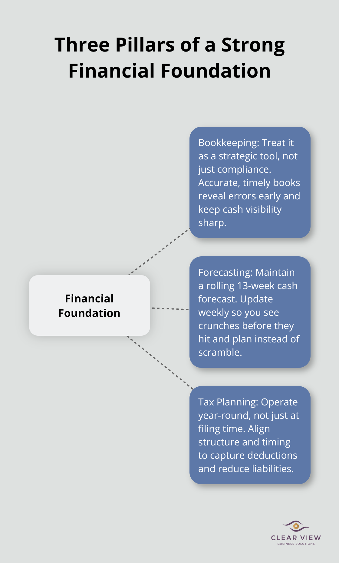Hub-and-spoke diagram showing bookkeeping, forecasting, and tax planning as the core pillars of a strong financial foundation.