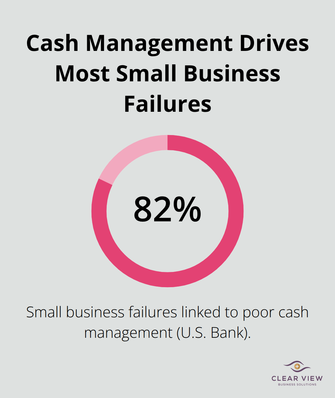 Chart showing that 82% of small business failures are due to poor cash management, based on U.S. Bank findings. - learn QuickBooks basics