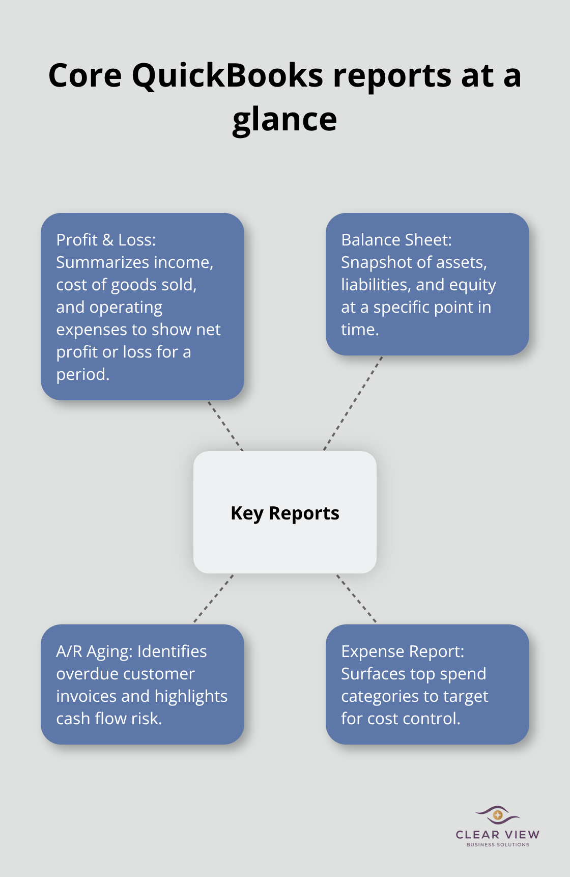 Hub-and-spoke diagram showing key QuickBooks reports and what each reveals
